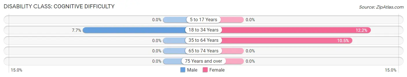 Disability in Goodwell: <span>Cognitive Difficulty</span>