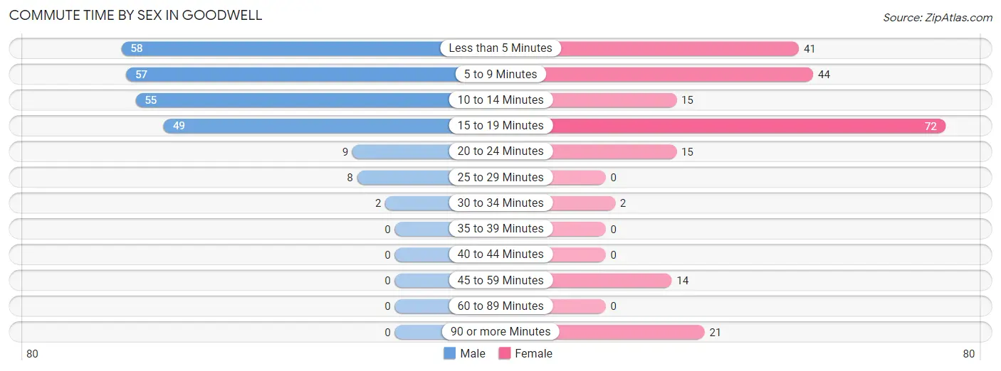 Commute Time by Sex in Goodwell