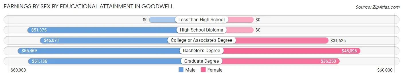 Earnings by Sex by Educational Attainment in Goodwell
