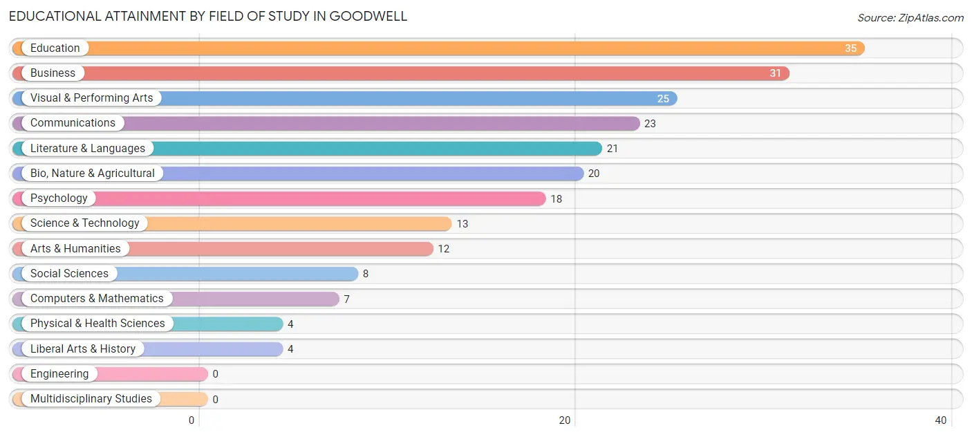 Educational Attainment by Field of Study in Goodwell