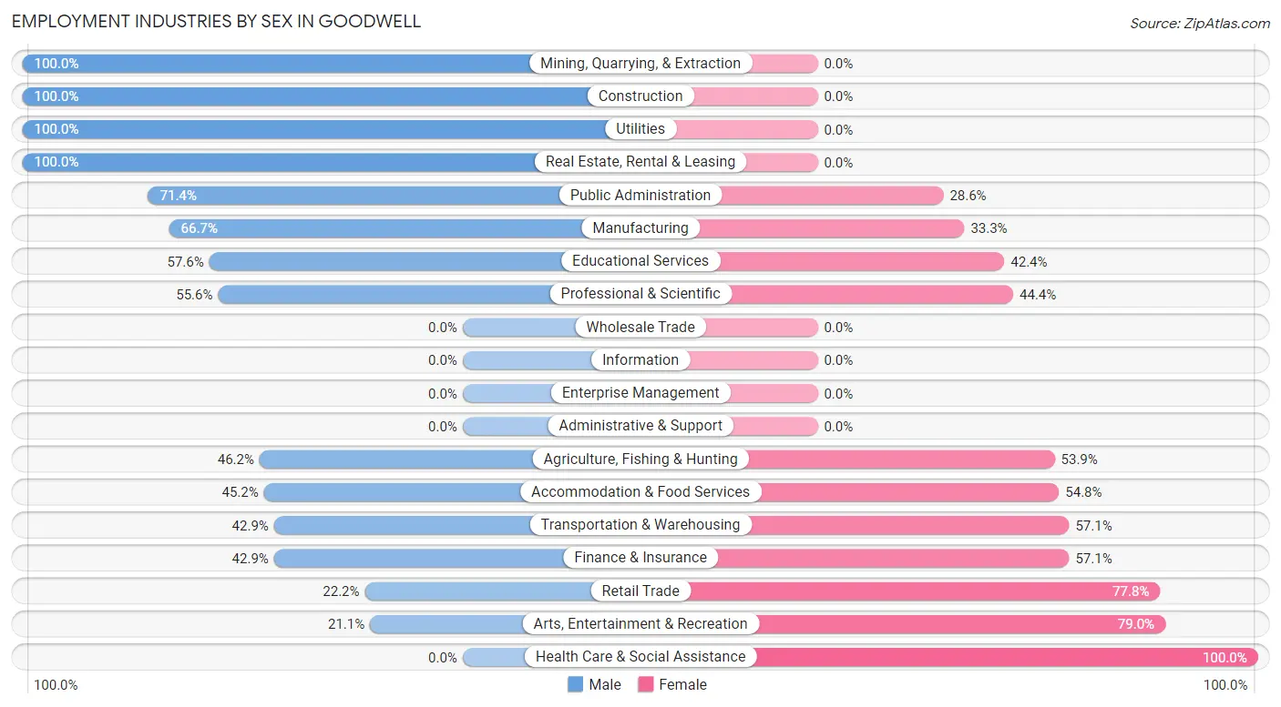 Employment Industries by Sex in Goodwell