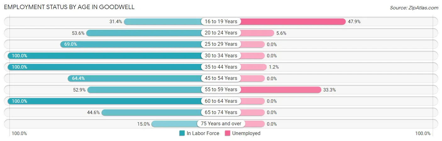 Employment Status by Age in Goodwell