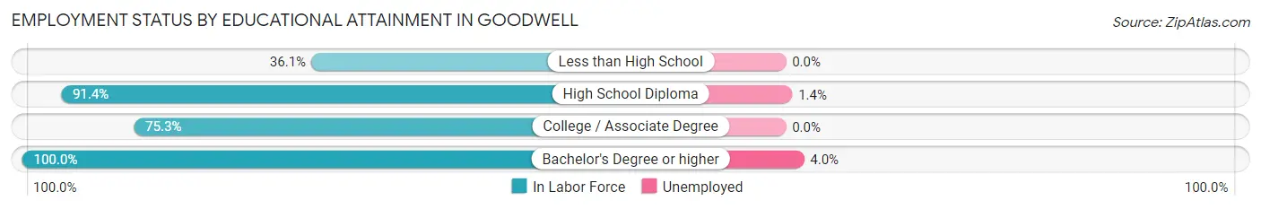 Employment Status by Educational Attainment in Goodwell