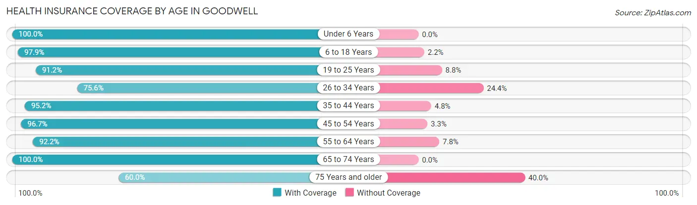 Health Insurance Coverage by Age in Goodwell