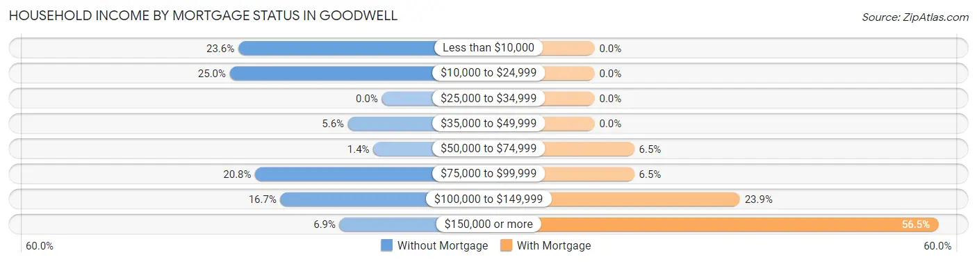 Household Income by Mortgage Status in Goodwell