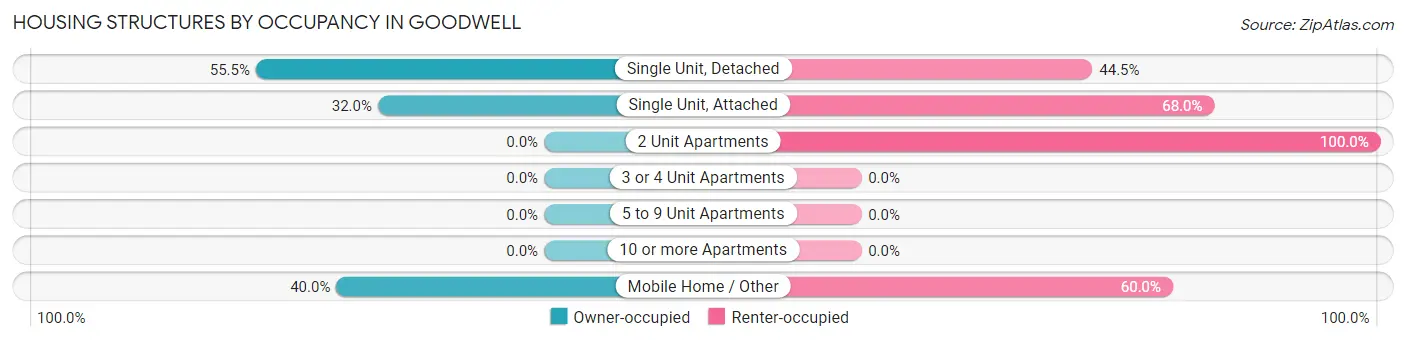 Housing Structures by Occupancy in Goodwell