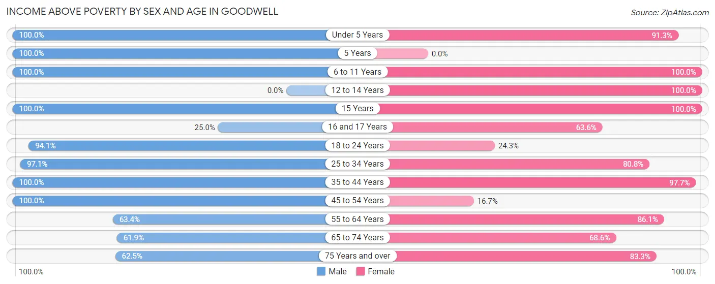 Income Above Poverty by Sex and Age in Goodwell