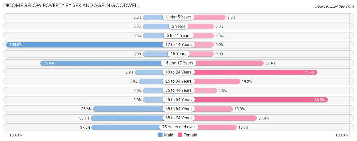 Income Below Poverty by Sex and Age in Goodwell