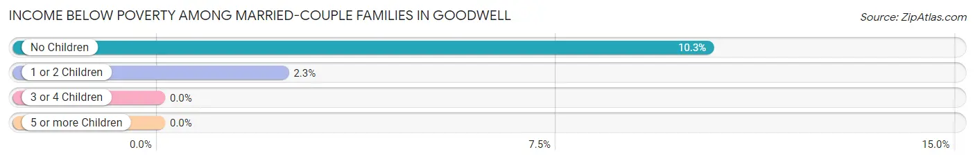 Income Below Poverty Among Married-Couple Families in Goodwell