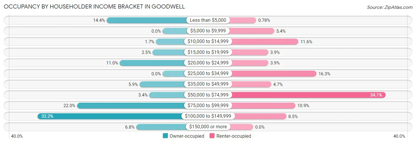 Occupancy by Householder Income Bracket in Goodwell