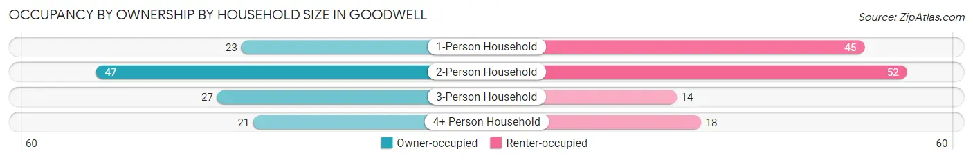 Occupancy by Ownership by Household Size in Goodwell