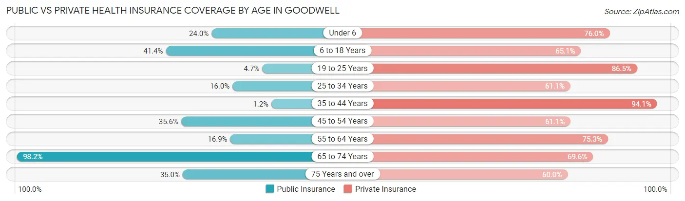 Public vs Private Health Insurance Coverage by Age in Goodwell