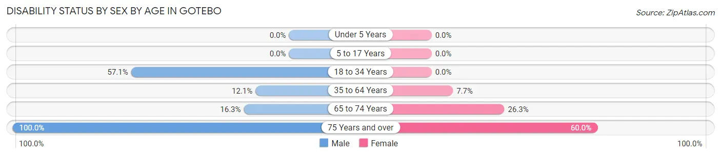 Disability Status by Sex by Age in Gotebo