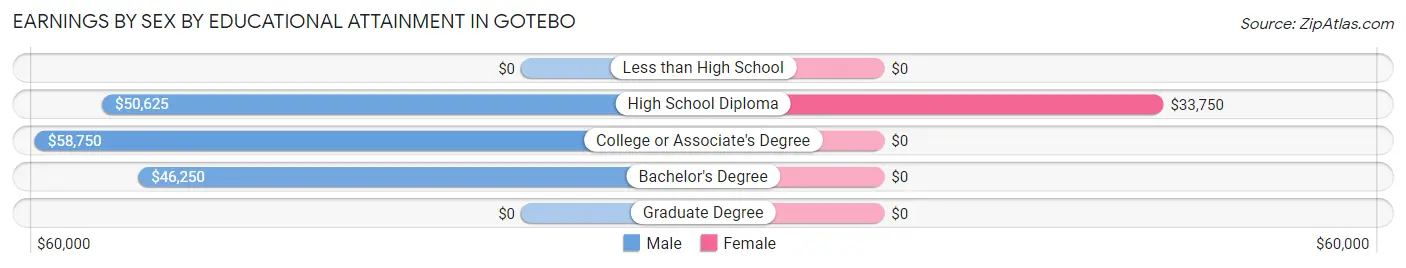 Earnings by Sex by Educational Attainment in Gotebo