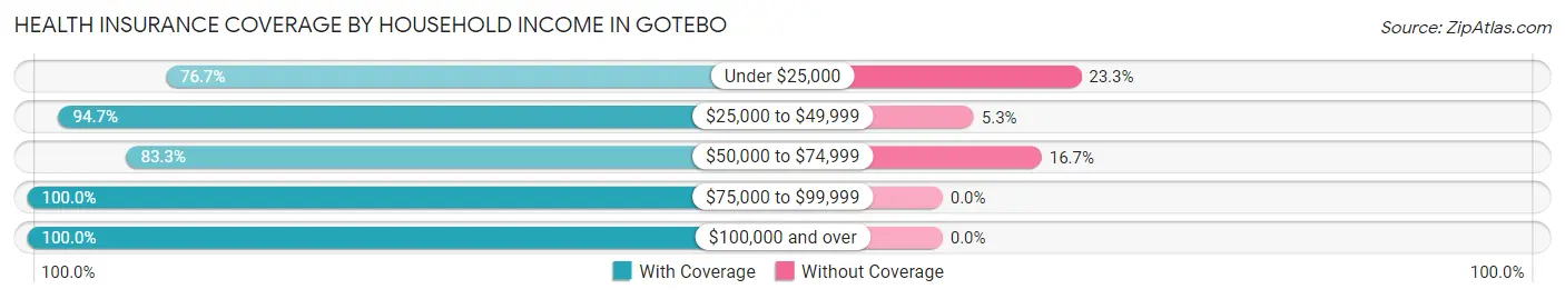 Health Insurance Coverage by Household Income in Gotebo