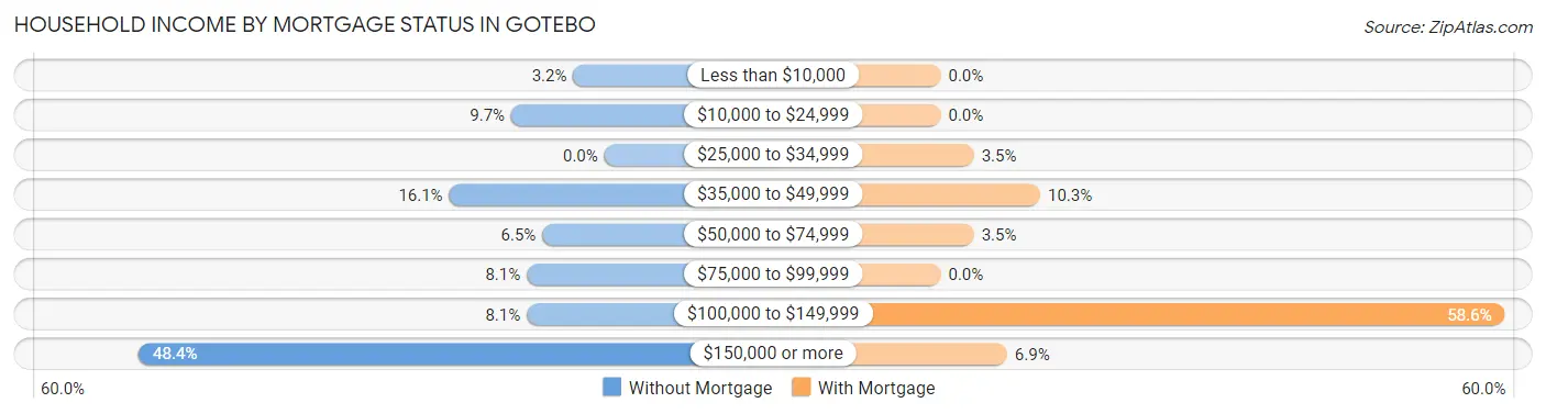 Household Income by Mortgage Status in Gotebo