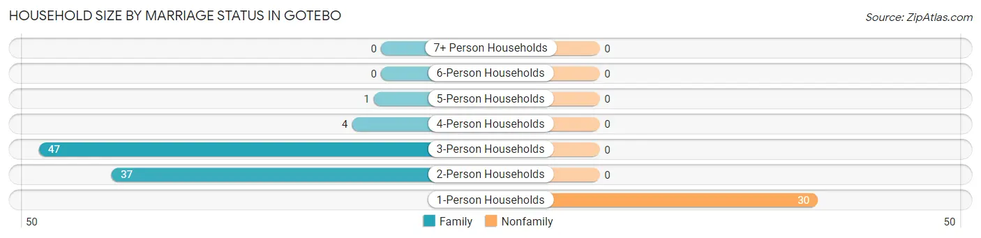 Household Size by Marriage Status in Gotebo