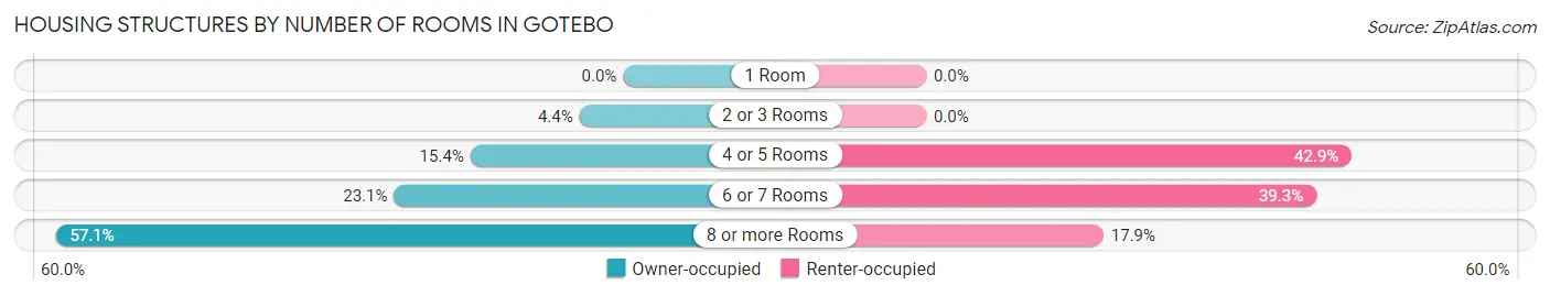 Housing Structures by Number of Rooms in Gotebo