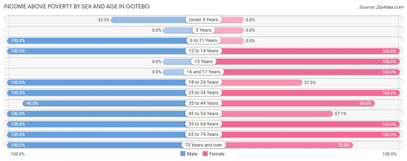 Income Above Poverty by Sex and Age in Gotebo