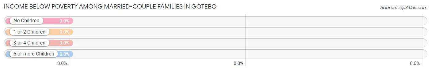 Income Below Poverty Among Married-Couple Families in Gotebo