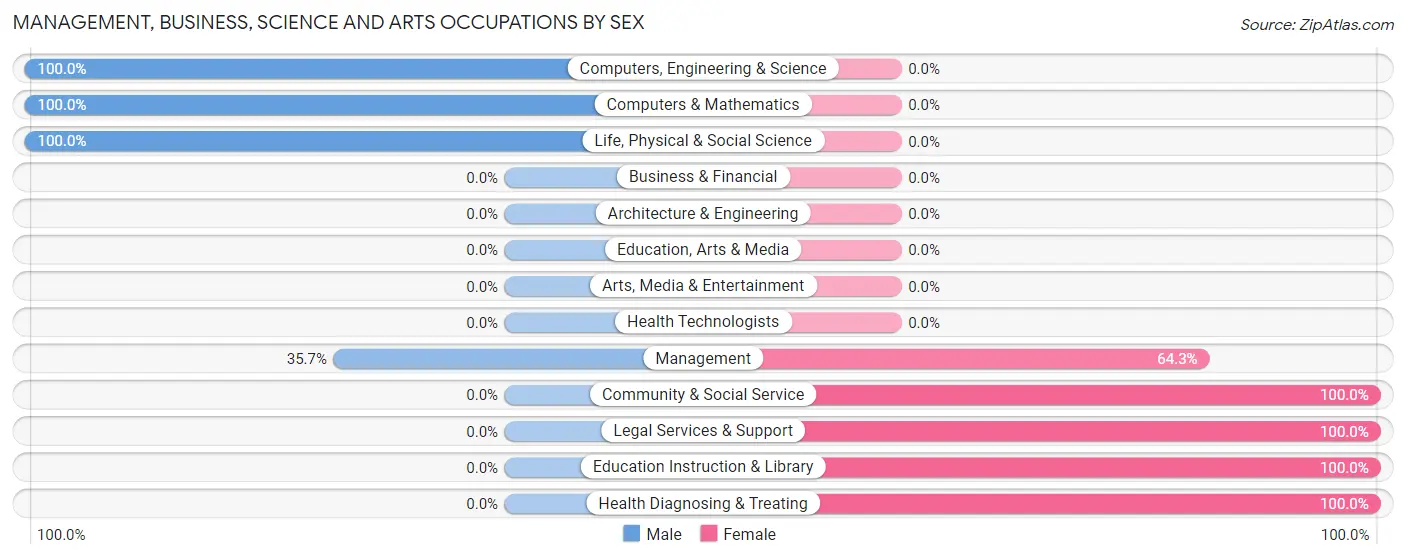 Management, Business, Science and Arts Occupations by Sex in Gotebo