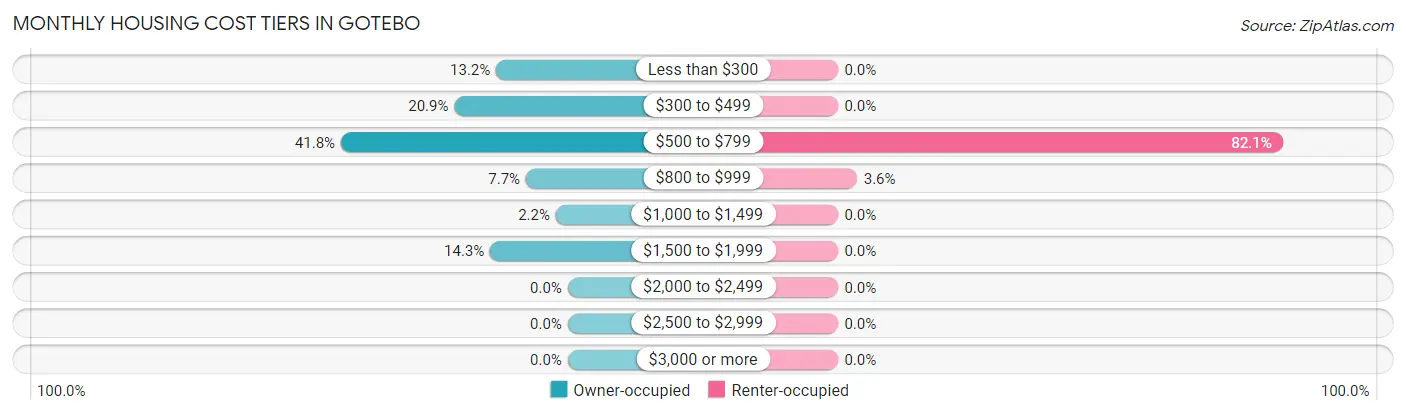 Monthly Housing Cost Tiers in Gotebo