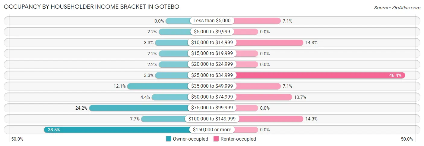 Occupancy by Householder Income Bracket in Gotebo