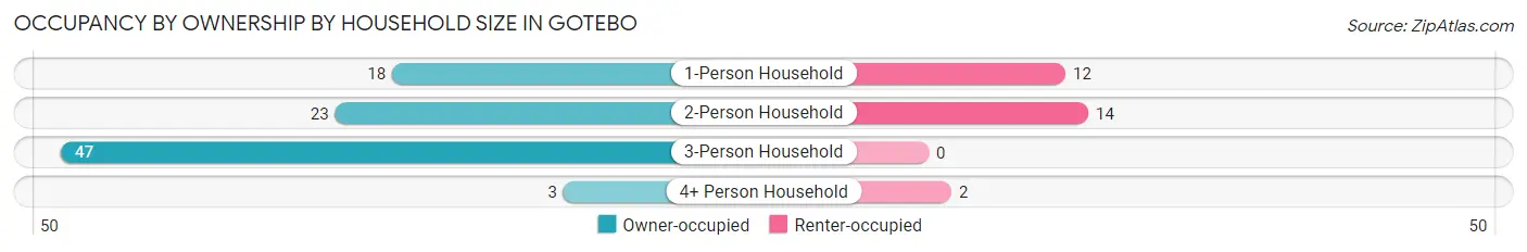 Occupancy by Ownership by Household Size in Gotebo