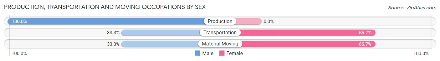 Production, Transportation and Moving Occupations by Sex in Gotebo