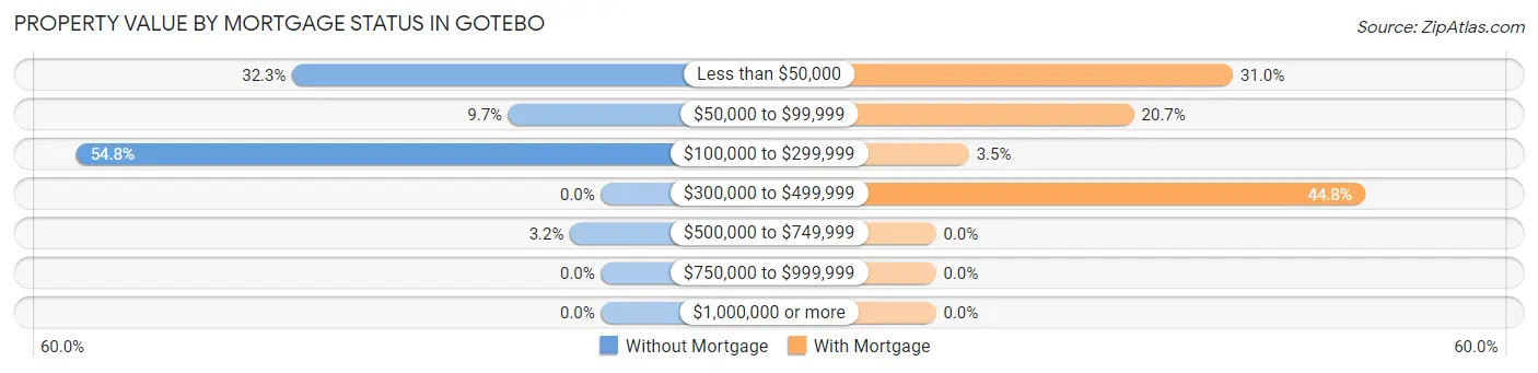 Property Value by Mortgage Status in Gotebo