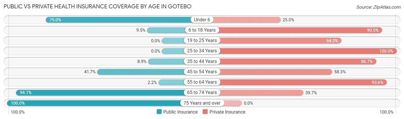 Public vs Private Health Insurance Coverage by Age in Gotebo