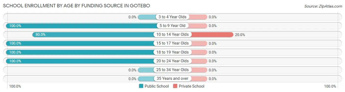 School Enrollment by Age by Funding Source in Gotebo