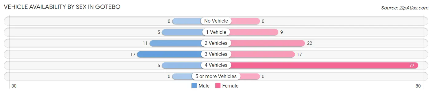 Vehicle Availability by Sex in Gotebo