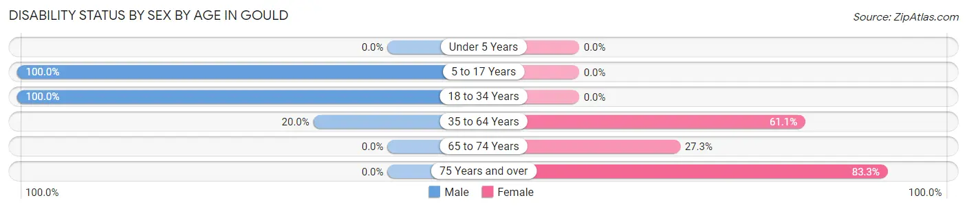 Disability Status by Sex by Age in Gould