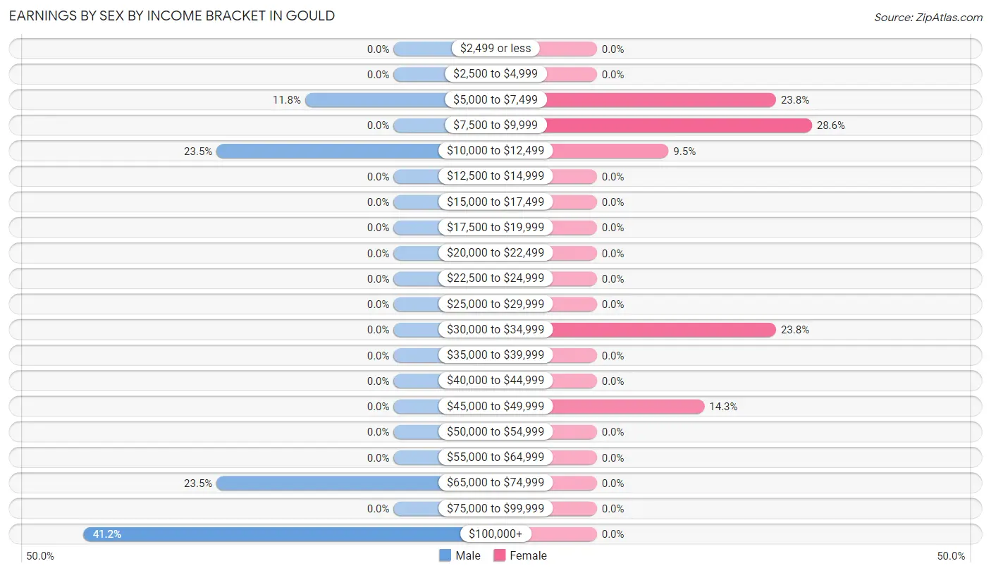 Earnings by Sex by Income Bracket in Gould