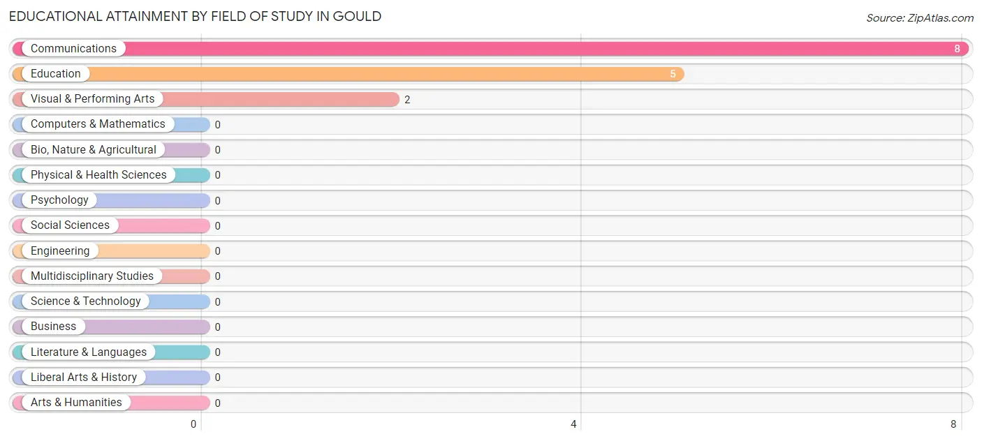 Educational Attainment by Field of Study in Gould