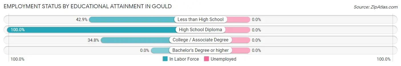 Employment Status by Educational Attainment in Gould