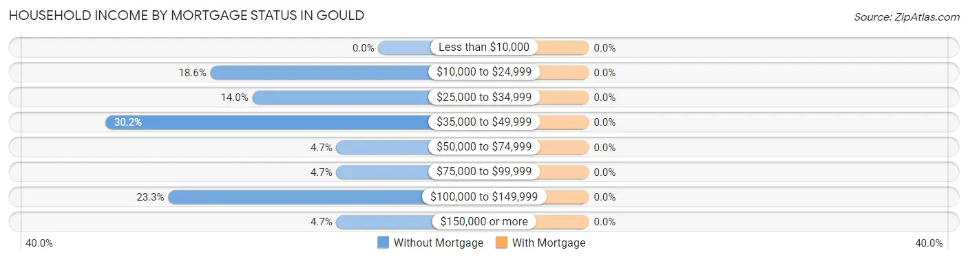 Household Income by Mortgage Status in Gould