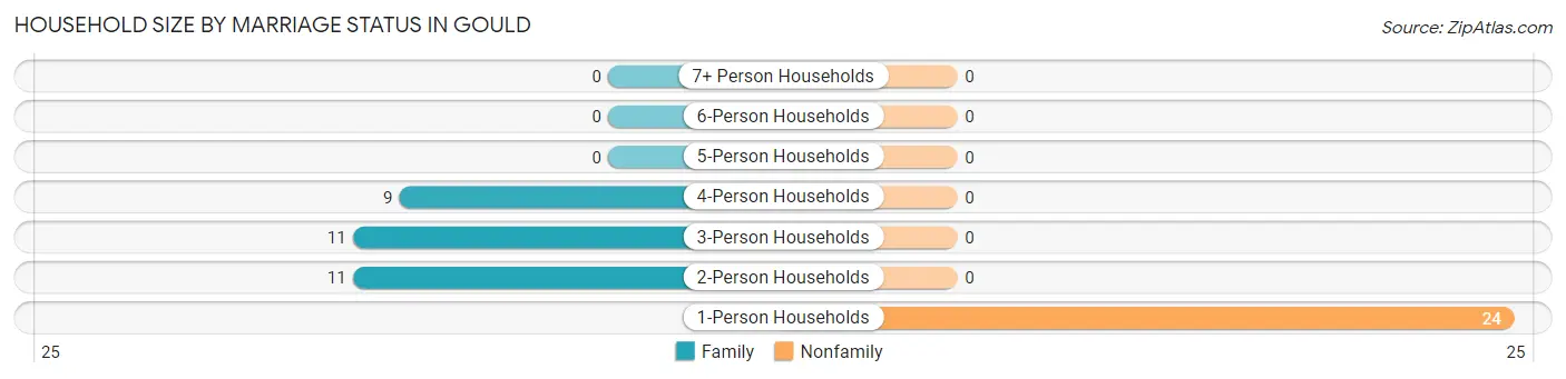 Household Size by Marriage Status in Gould