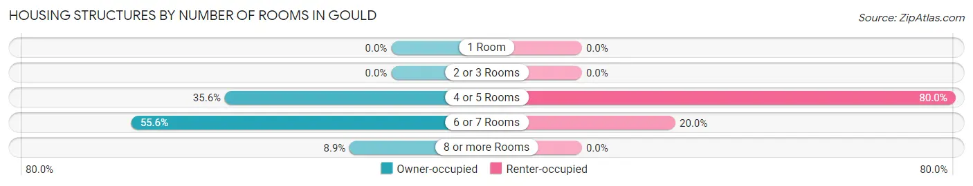 Housing Structures by Number of Rooms in Gould