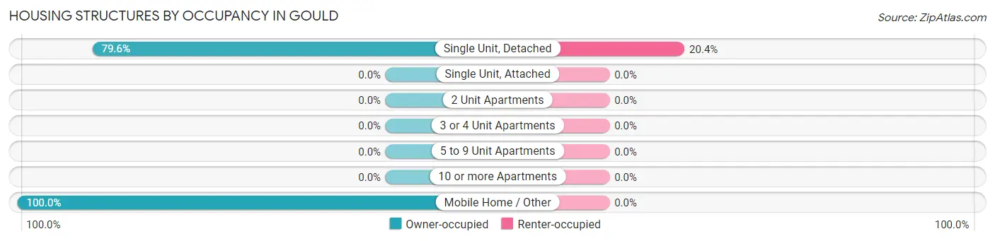 Housing Structures by Occupancy in Gould