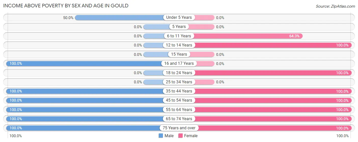 Income Above Poverty by Sex and Age in Gould