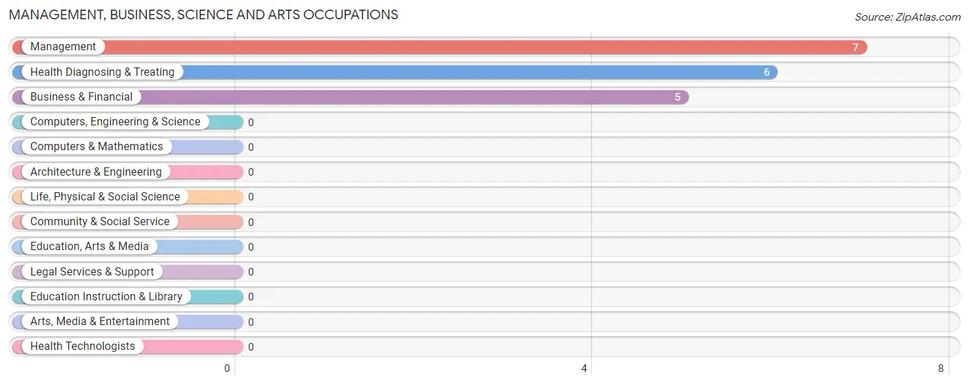 Management, Business, Science and Arts Occupations in Gould