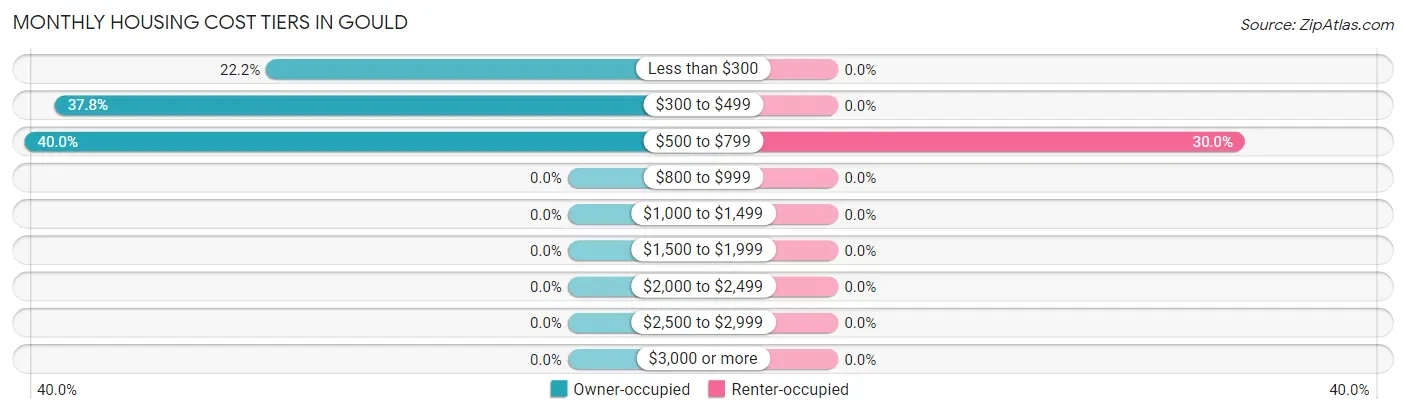 Monthly Housing Cost Tiers in Gould