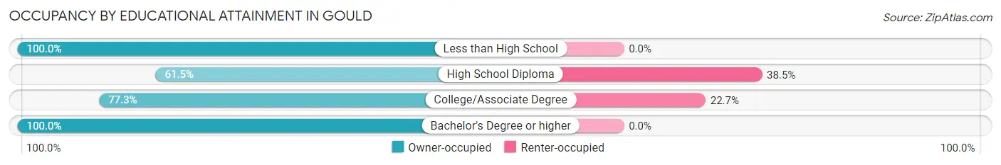 Occupancy by Educational Attainment in Gould