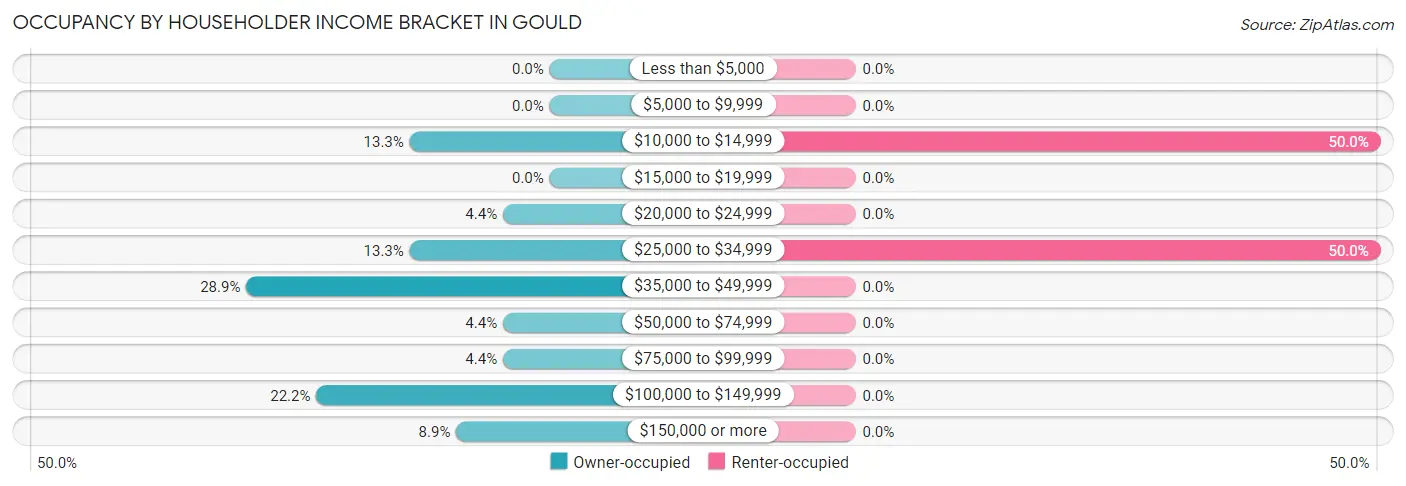 Occupancy by Householder Income Bracket in Gould