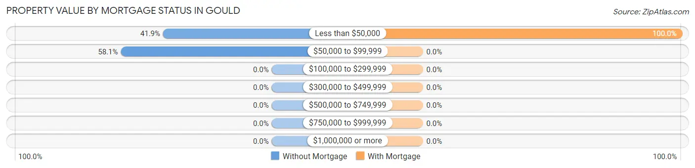 Property Value by Mortgage Status in Gould