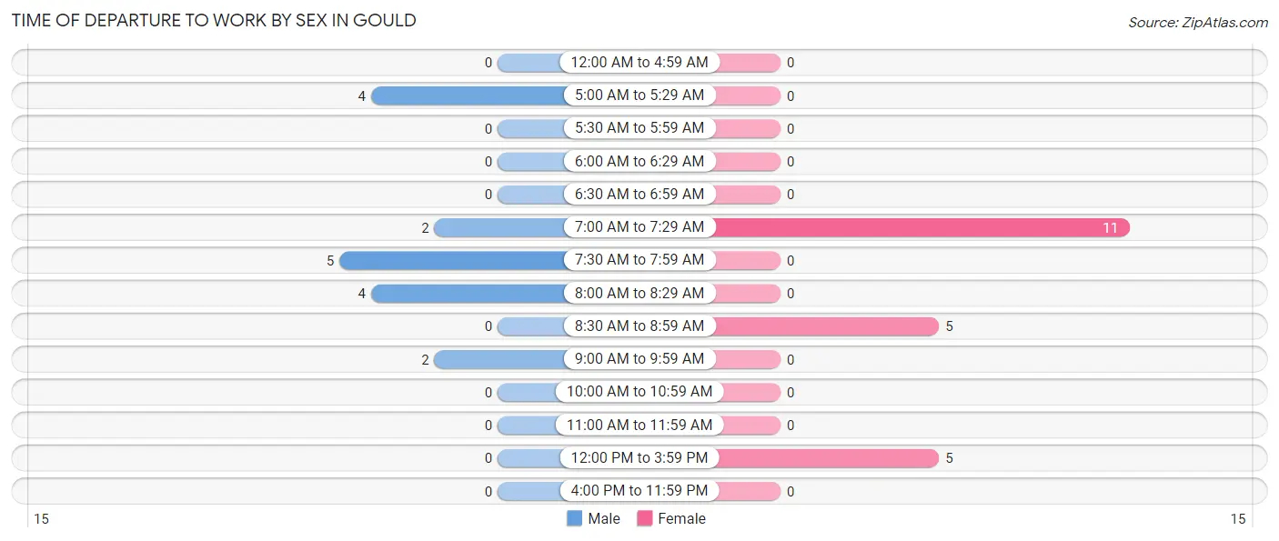 Time of Departure to Work by Sex in Gould