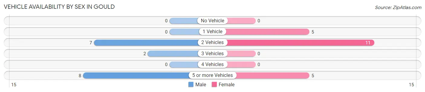 Vehicle Availability by Sex in Gould