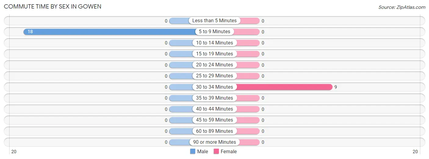 Commute Time by Sex in Gowen